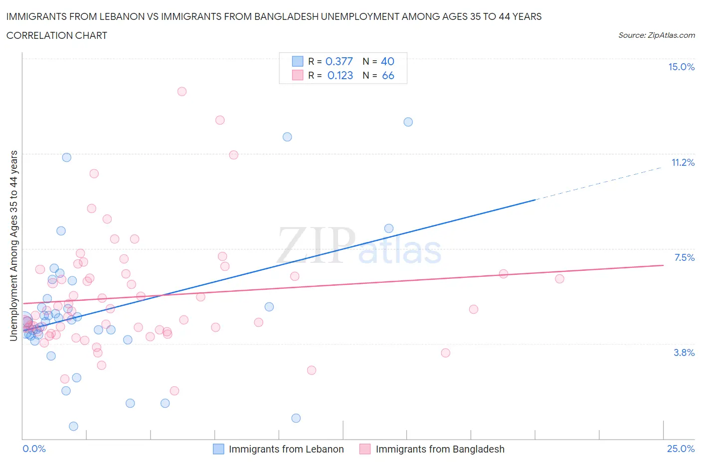 Immigrants from Lebanon vs Immigrants from Bangladesh Unemployment Among Ages 35 to 44 years