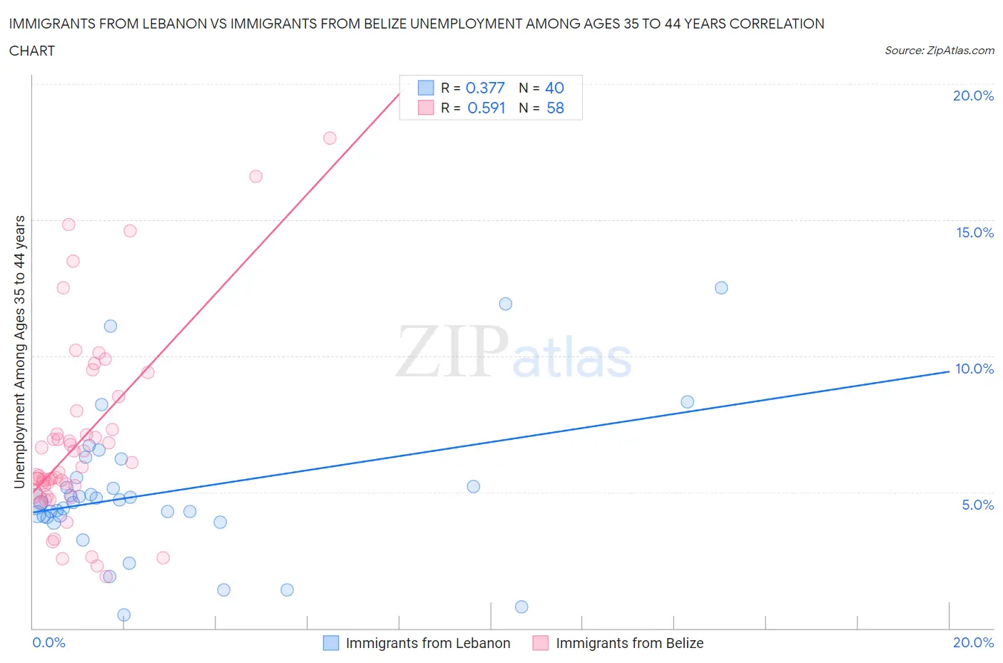 Immigrants from Lebanon vs Immigrants from Belize Unemployment Among Ages 35 to 44 years