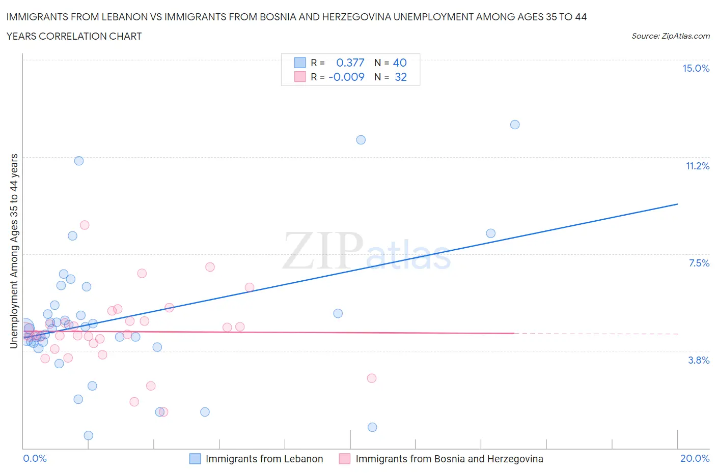 Immigrants from Lebanon vs Immigrants from Bosnia and Herzegovina Unemployment Among Ages 35 to 44 years
