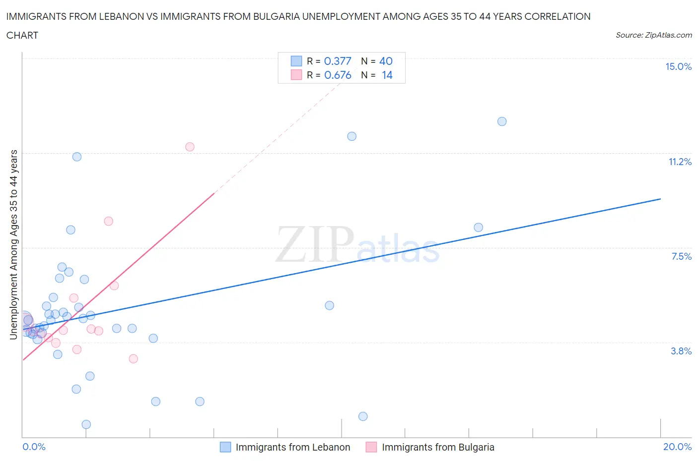Immigrants from Lebanon vs Immigrants from Bulgaria Unemployment Among Ages 35 to 44 years