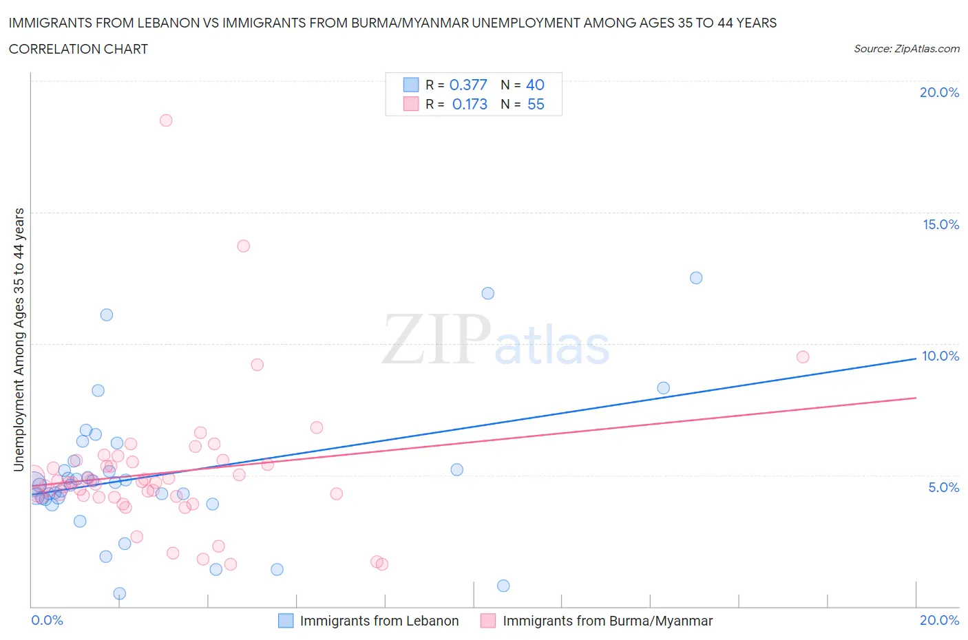 Immigrants from Lebanon vs Immigrants from Burma/Myanmar Unemployment Among Ages 35 to 44 years