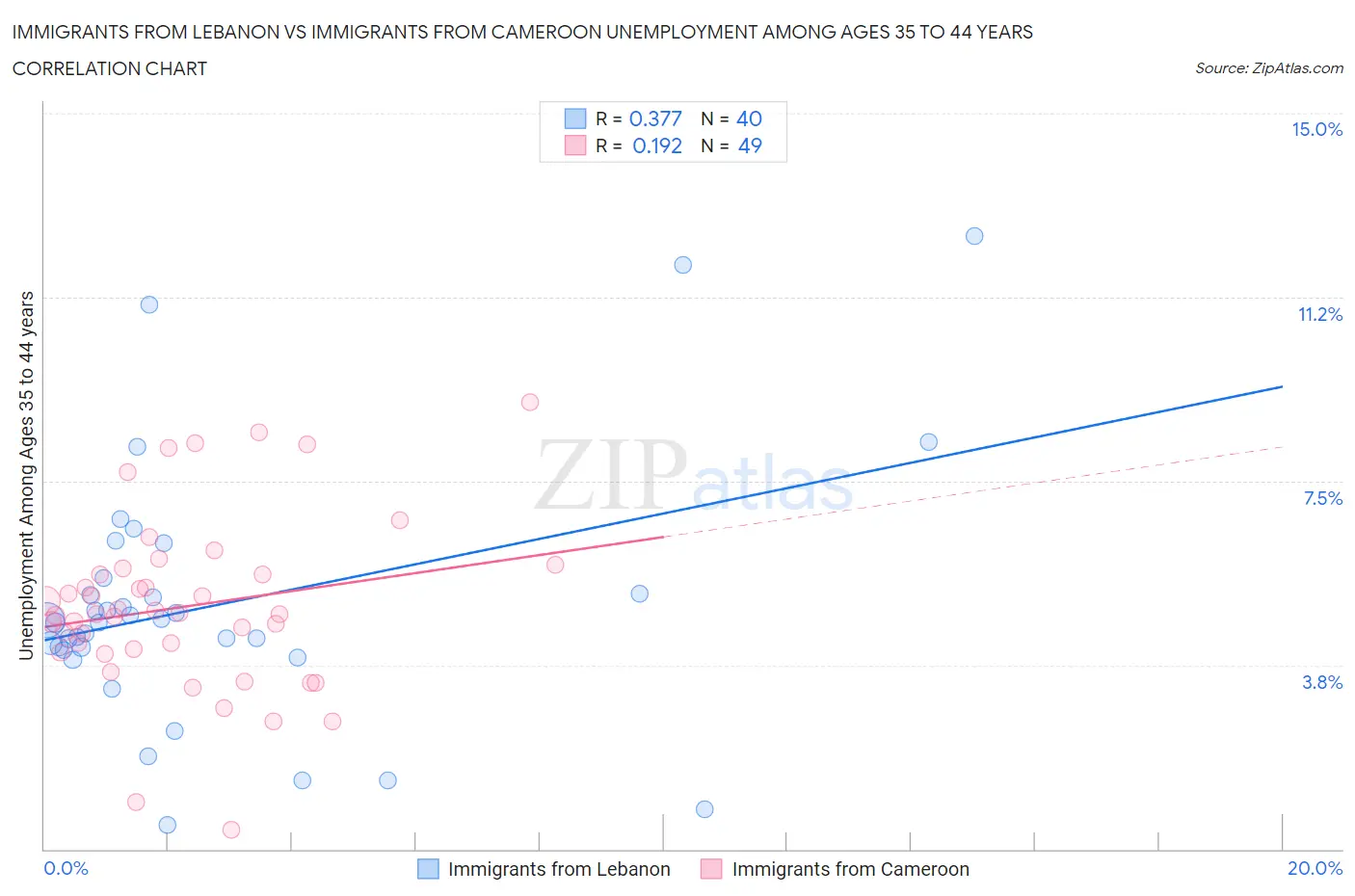 Immigrants from Lebanon vs Immigrants from Cameroon Unemployment Among Ages 35 to 44 years