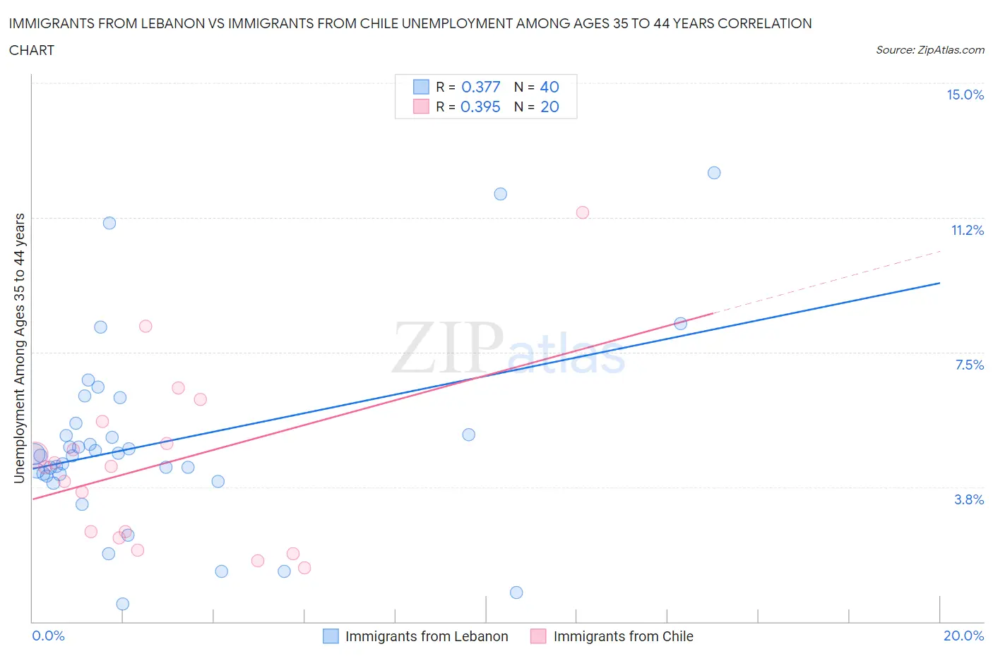 Immigrants from Lebanon vs Immigrants from Chile Unemployment Among Ages 35 to 44 years