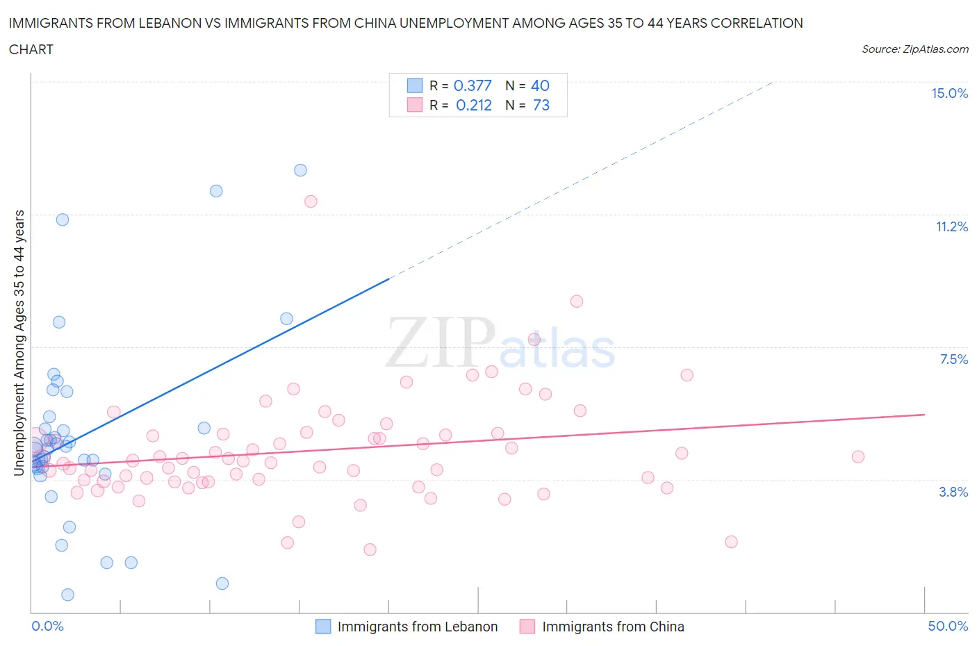 Immigrants from Lebanon vs Immigrants from China Unemployment Among Ages 35 to 44 years