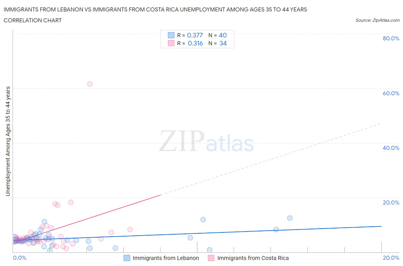 Immigrants from Lebanon vs Immigrants from Costa Rica Unemployment Among Ages 35 to 44 years