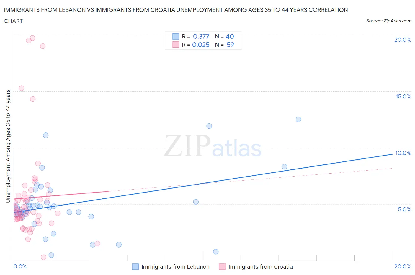 Immigrants from Lebanon vs Immigrants from Croatia Unemployment Among Ages 35 to 44 years