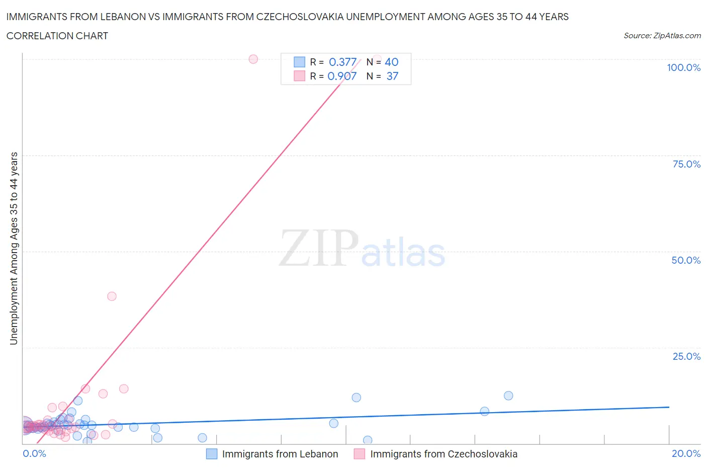 Immigrants from Lebanon vs Immigrants from Czechoslovakia Unemployment Among Ages 35 to 44 years