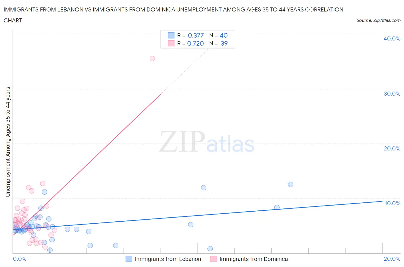 Immigrants from Lebanon vs Immigrants from Dominica Unemployment Among Ages 35 to 44 years