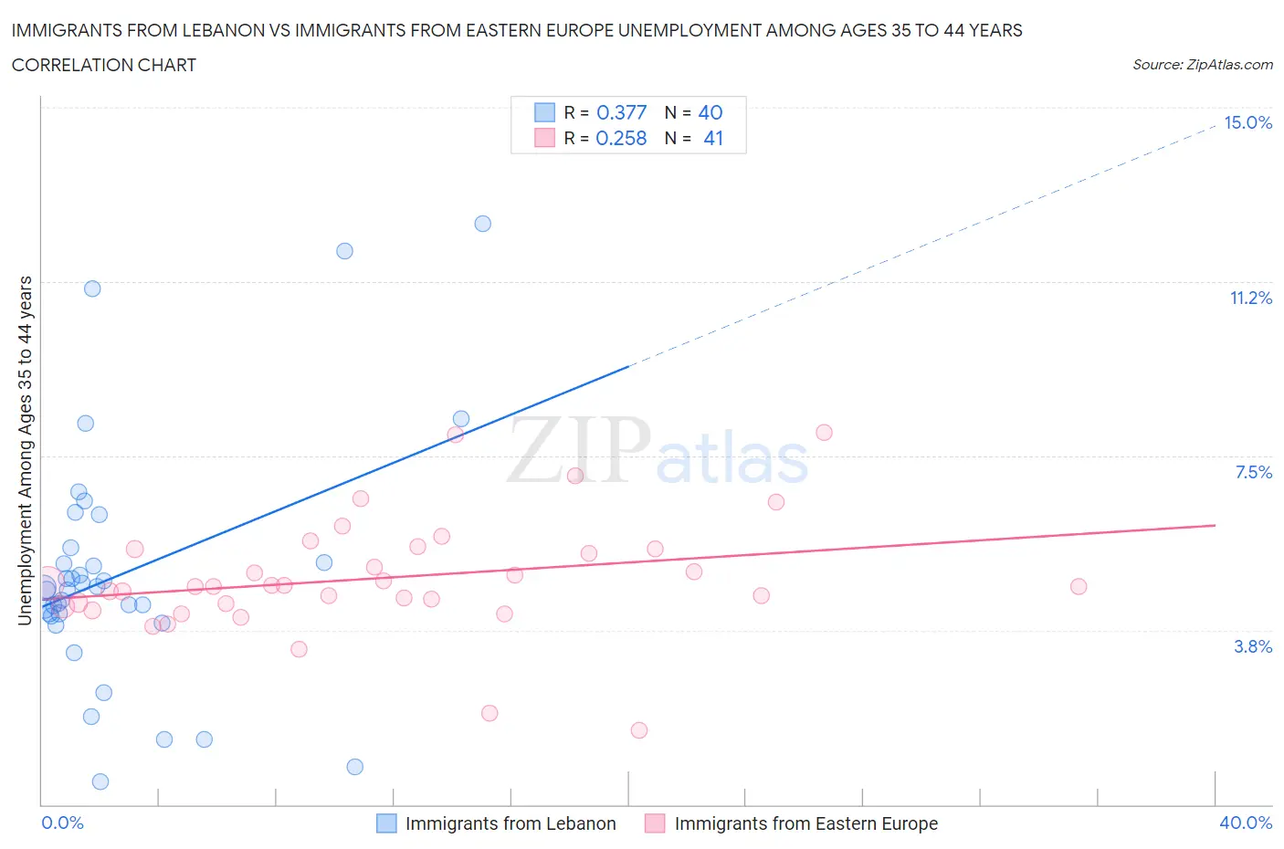 Immigrants from Lebanon vs Immigrants from Eastern Europe Unemployment Among Ages 35 to 44 years