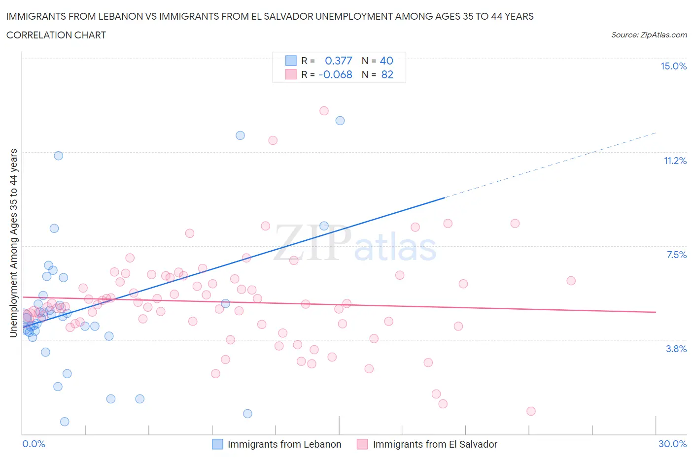 Immigrants from Lebanon vs Immigrants from El Salvador Unemployment Among Ages 35 to 44 years