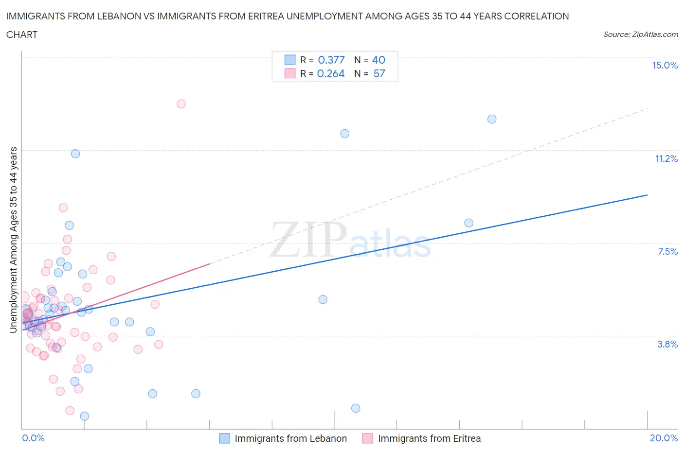 Immigrants from Lebanon vs Immigrants from Eritrea Unemployment Among Ages 35 to 44 years