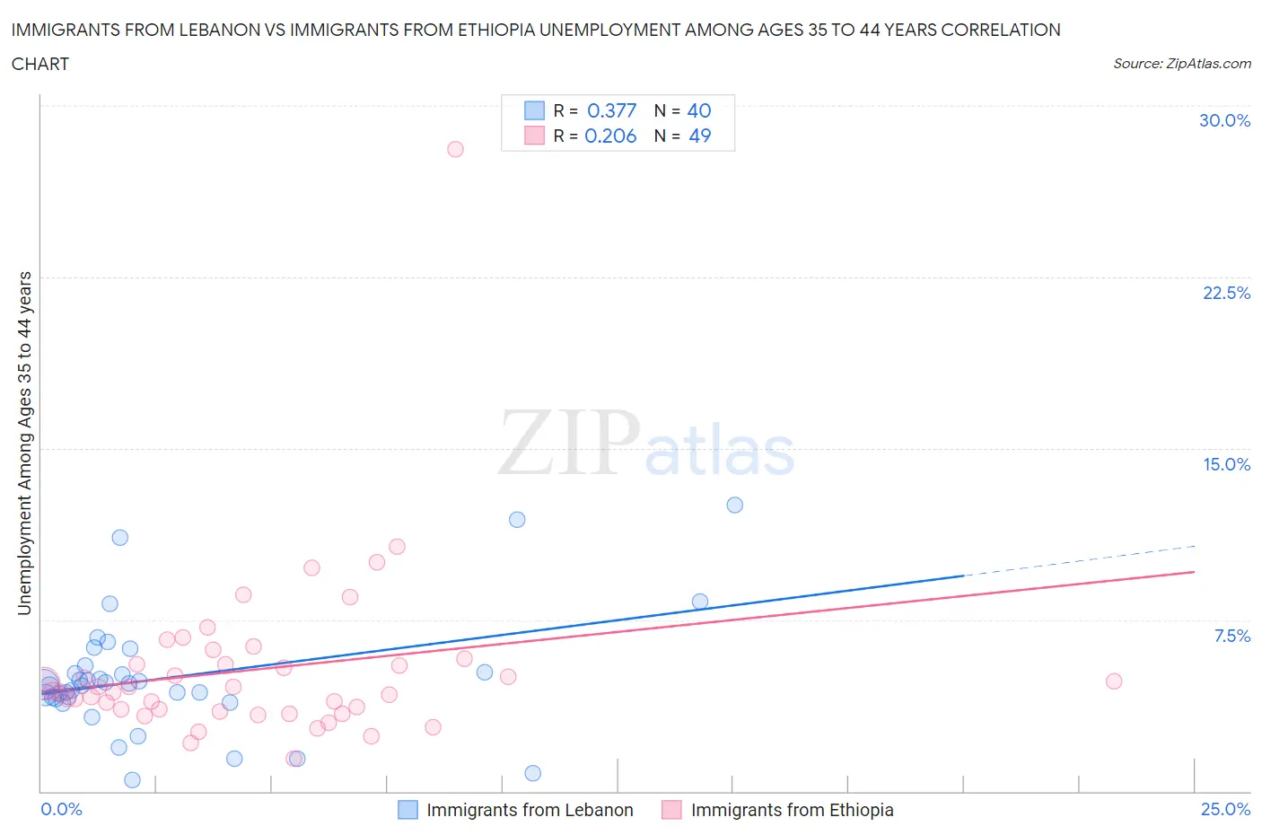 Immigrants from Lebanon vs Immigrants from Ethiopia Unemployment Among Ages 35 to 44 years