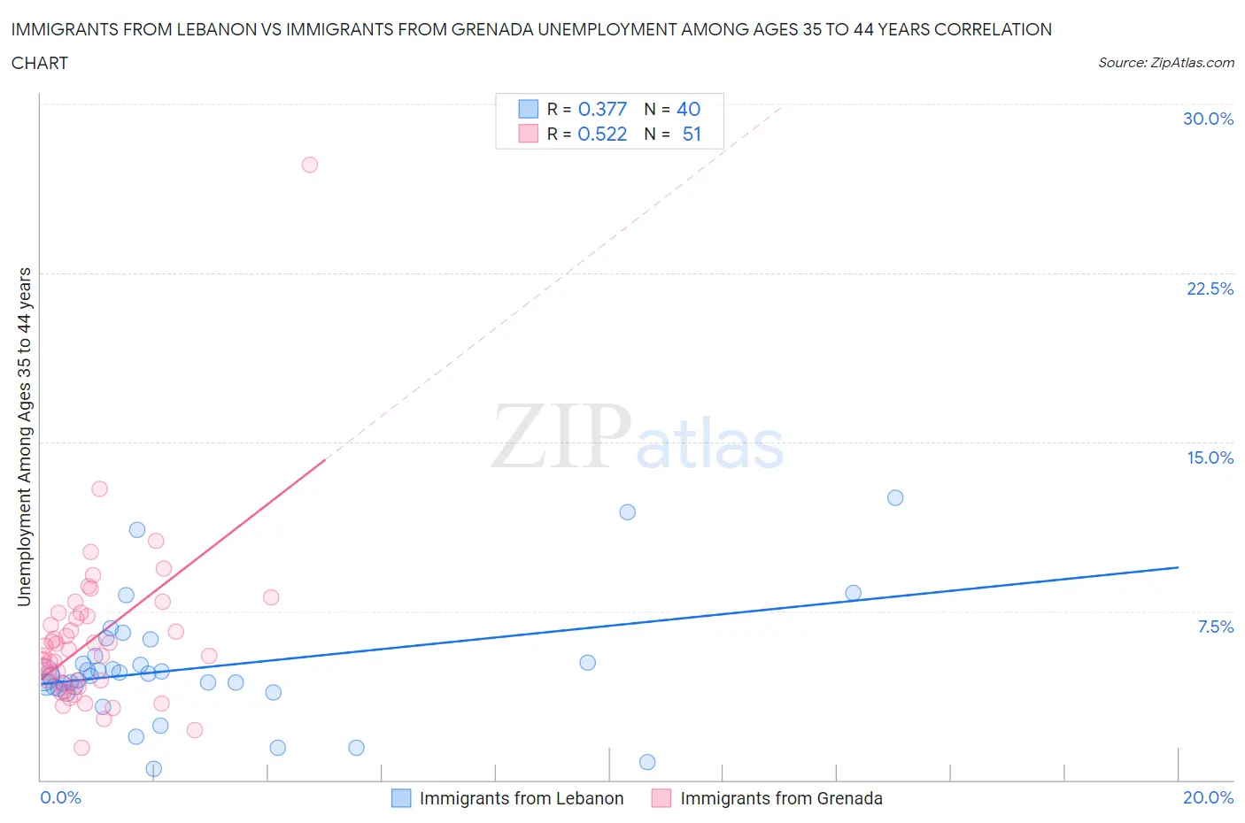 Immigrants from Lebanon vs Immigrants from Grenada Unemployment Among Ages 35 to 44 years