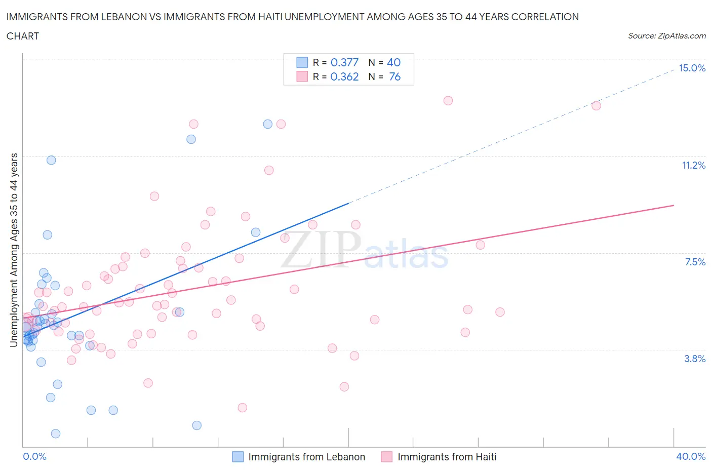 Immigrants from Lebanon vs Immigrants from Haiti Unemployment Among Ages 35 to 44 years