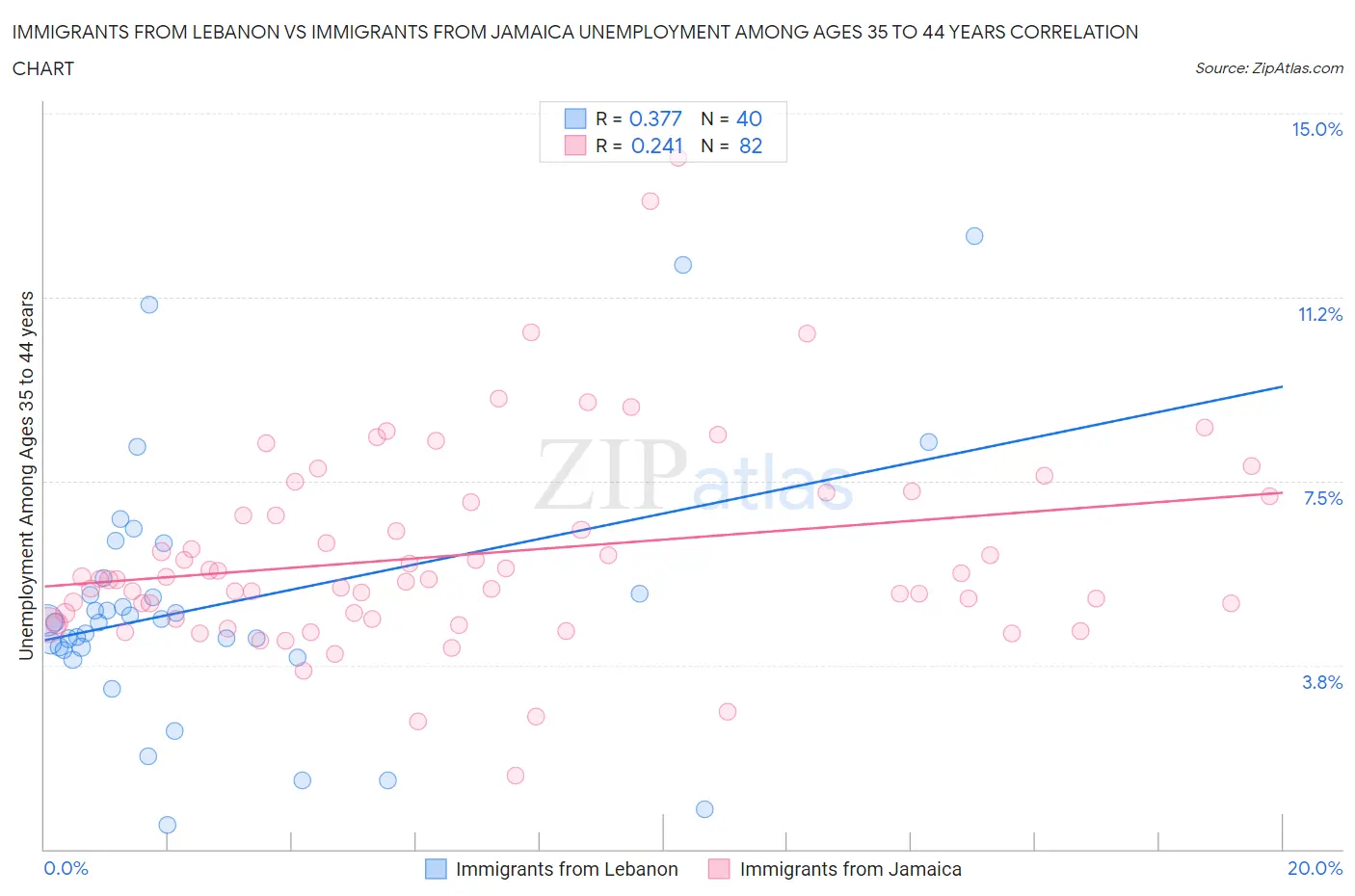 Immigrants from Lebanon vs Immigrants from Jamaica Unemployment Among Ages 35 to 44 years