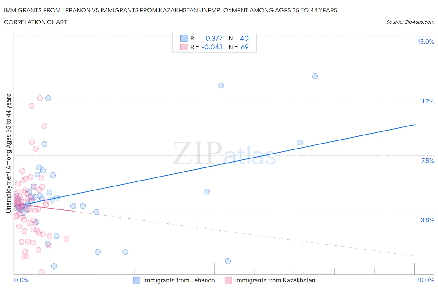 Immigrants from Lebanon vs Immigrants from Kazakhstan Unemployment Among Ages 35 to 44 years