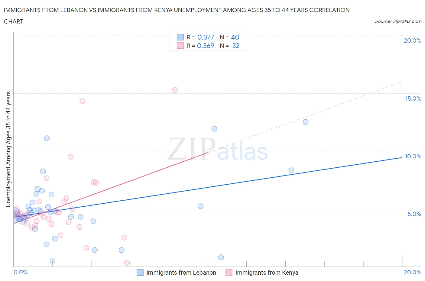 Immigrants from Lebanon vs Immigrants from Kenya Unemployment Among Ages 35 to 44 years