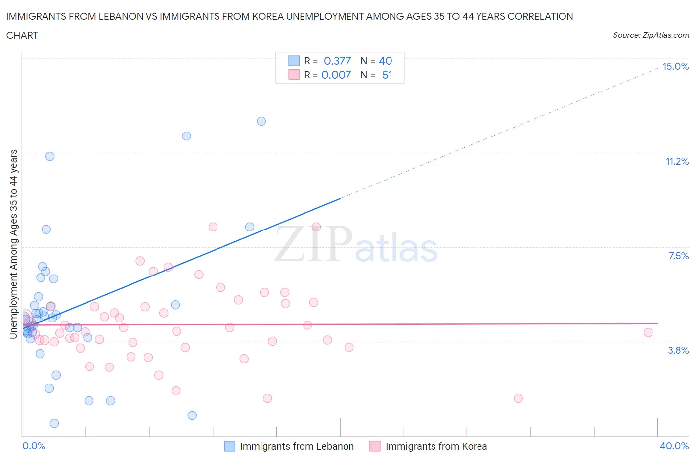Immigrants from Lebanon vs Immigrants from Korea Unemployment Among Ages 35 to 44 years