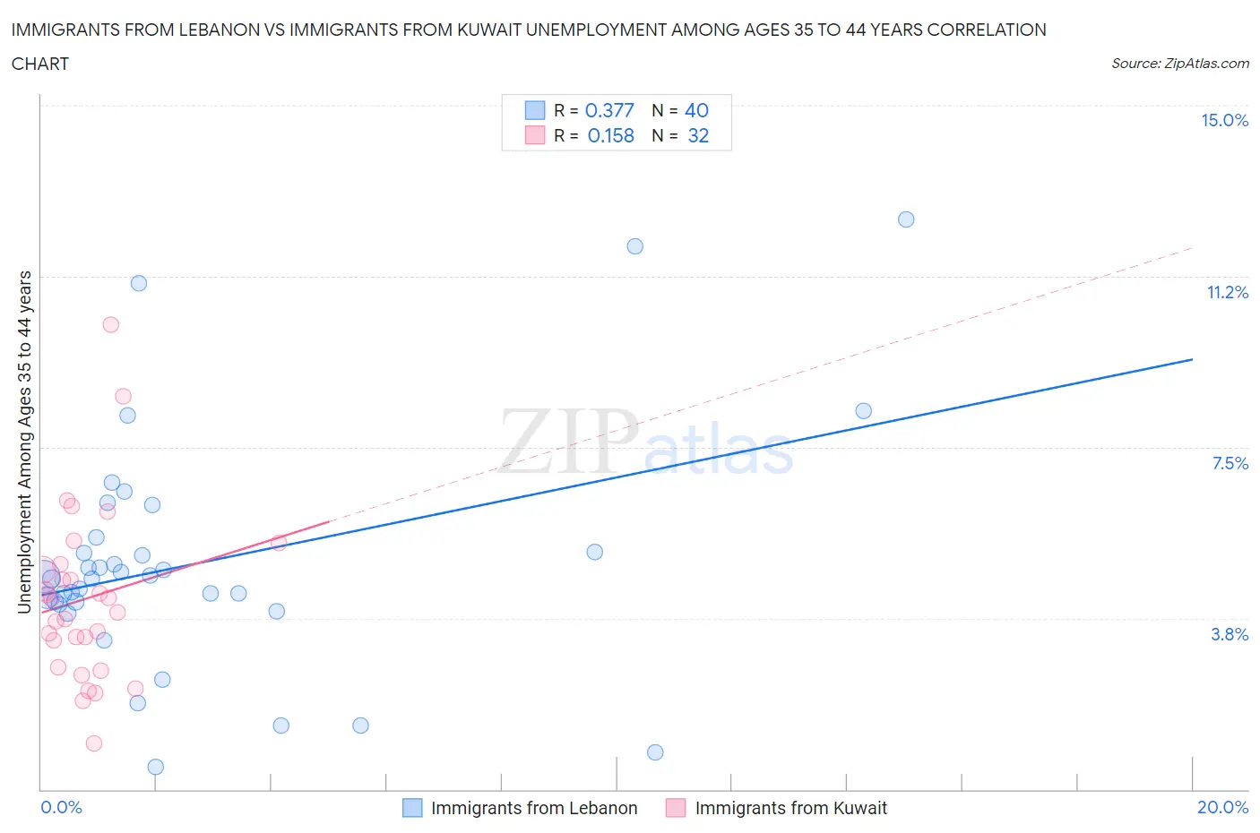 Immigrants from Lebanon vs Immigrants from Kuwait Unemployment Among Ages 35 to 44 years