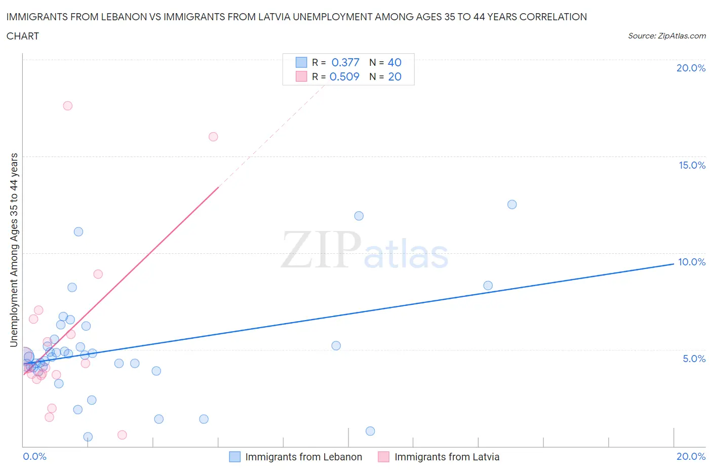 Immigrants from Lebanon vs Immigrants from Latvia Unemployment Among Ages 35 to 44 years