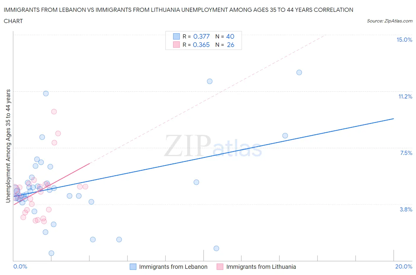 Immigrants from Lebanon vs Immigrants from Lithuania Unemployment Among Ages 35 to 44 years