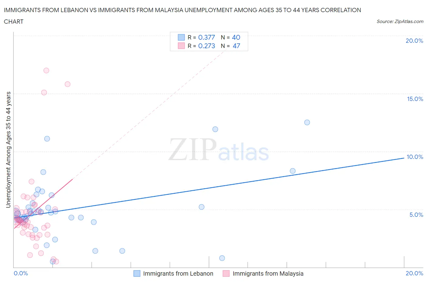 Immigrants from Lebanon vs Immigrants from Malaysia Unemployment Among Ages 35 to 44 years