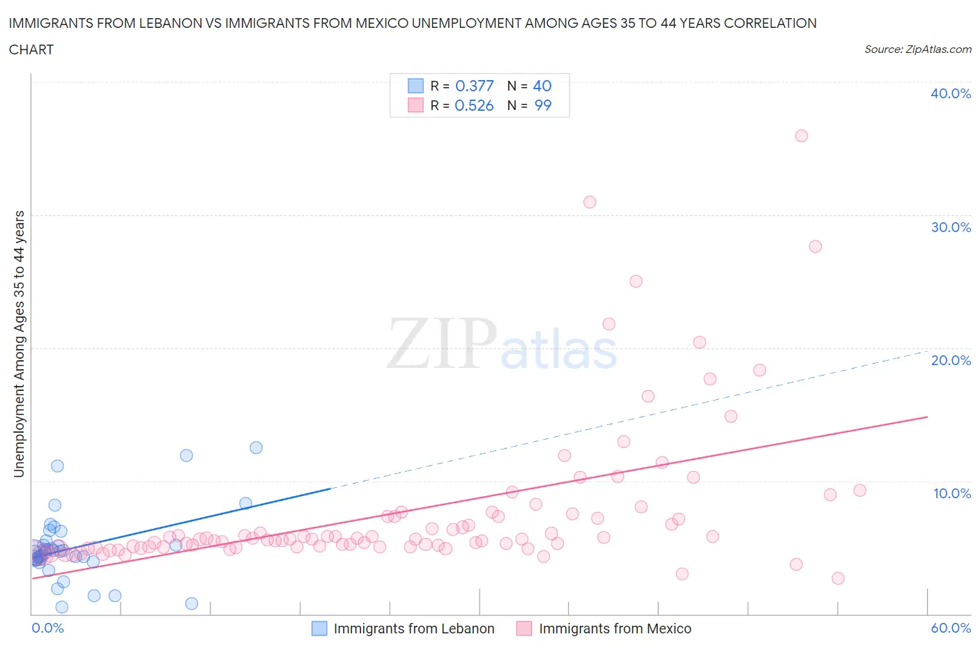 Immigrants from Lebanon vs Immigrants from Mexico Unemployment Among Ages 35 to 44 years