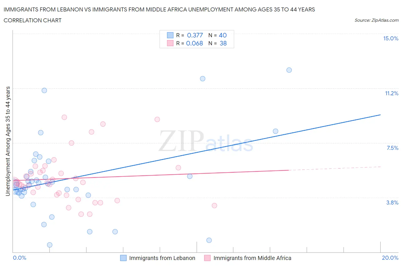 Immigrants from Lebanon vs Immigrants from Middle Africa Unemployment Among Ages 35 to 44 years