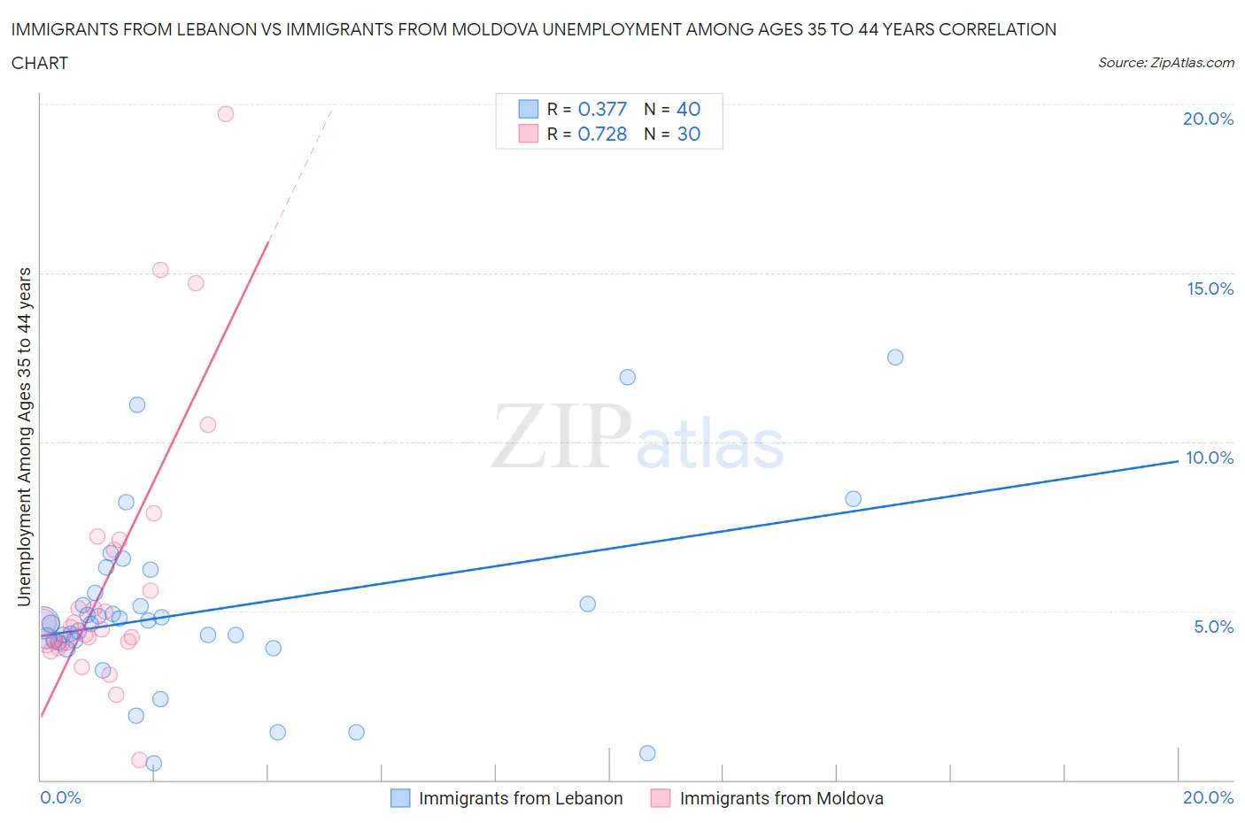 Immigrants from Lebanon vs Immigrants from Moldova Unemployment Among Ages 35 to 44 years