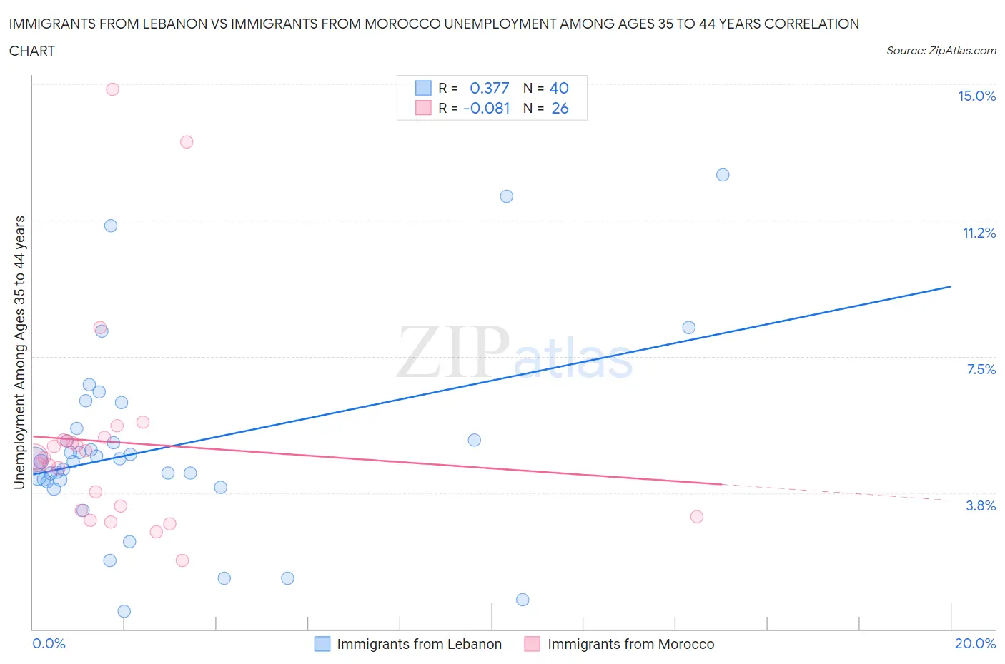Immigrants from Lebanon vs Immigrants from Morocco Unemployment Among Ages 35 to 44 years