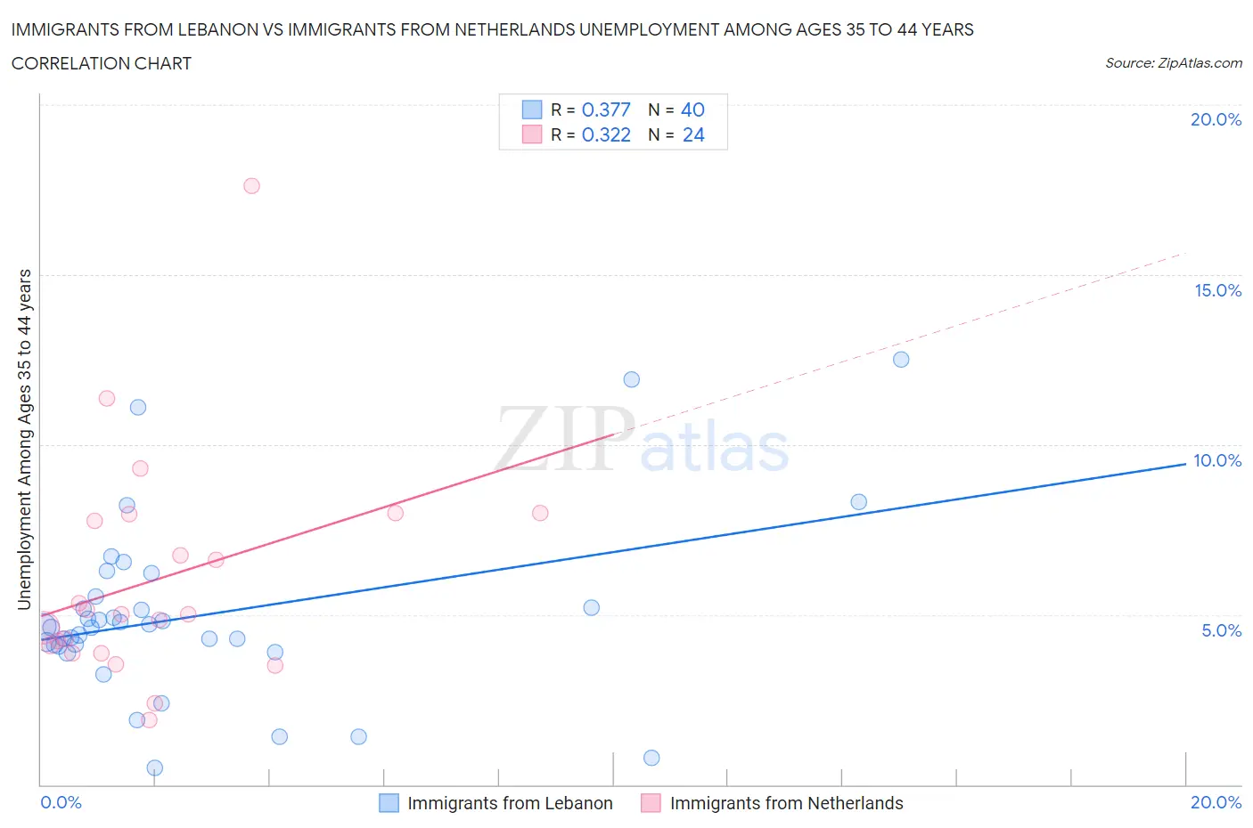 Immigrants from Lebanon vs Immigrants from Netherlands Unemployment Among Ages 35 to 44 years