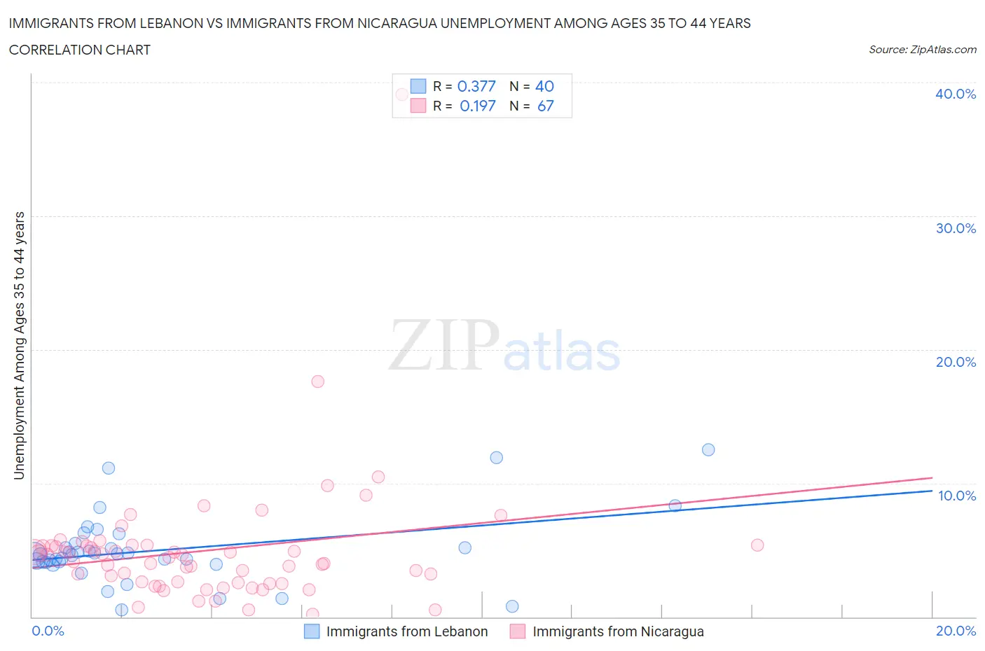 Immigrants from Lebanon vs Immigrants from Nicaragua Unemployment Among Ages 35 to 44 years