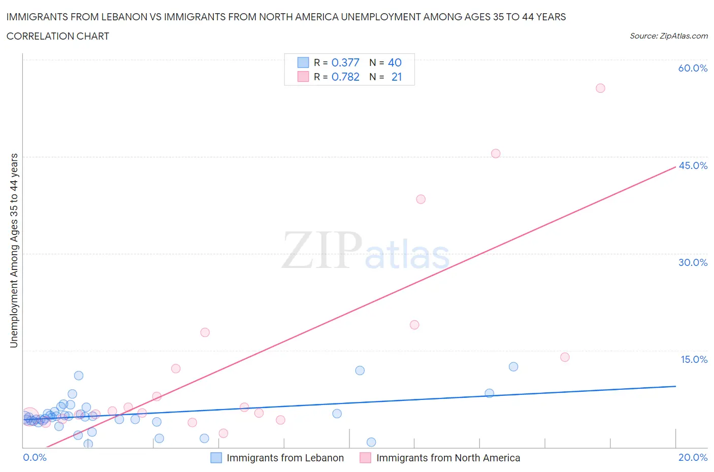 Immigrants from Lebanon vs Immigrants from North America Unemployment Among Ages 35 to 44 years