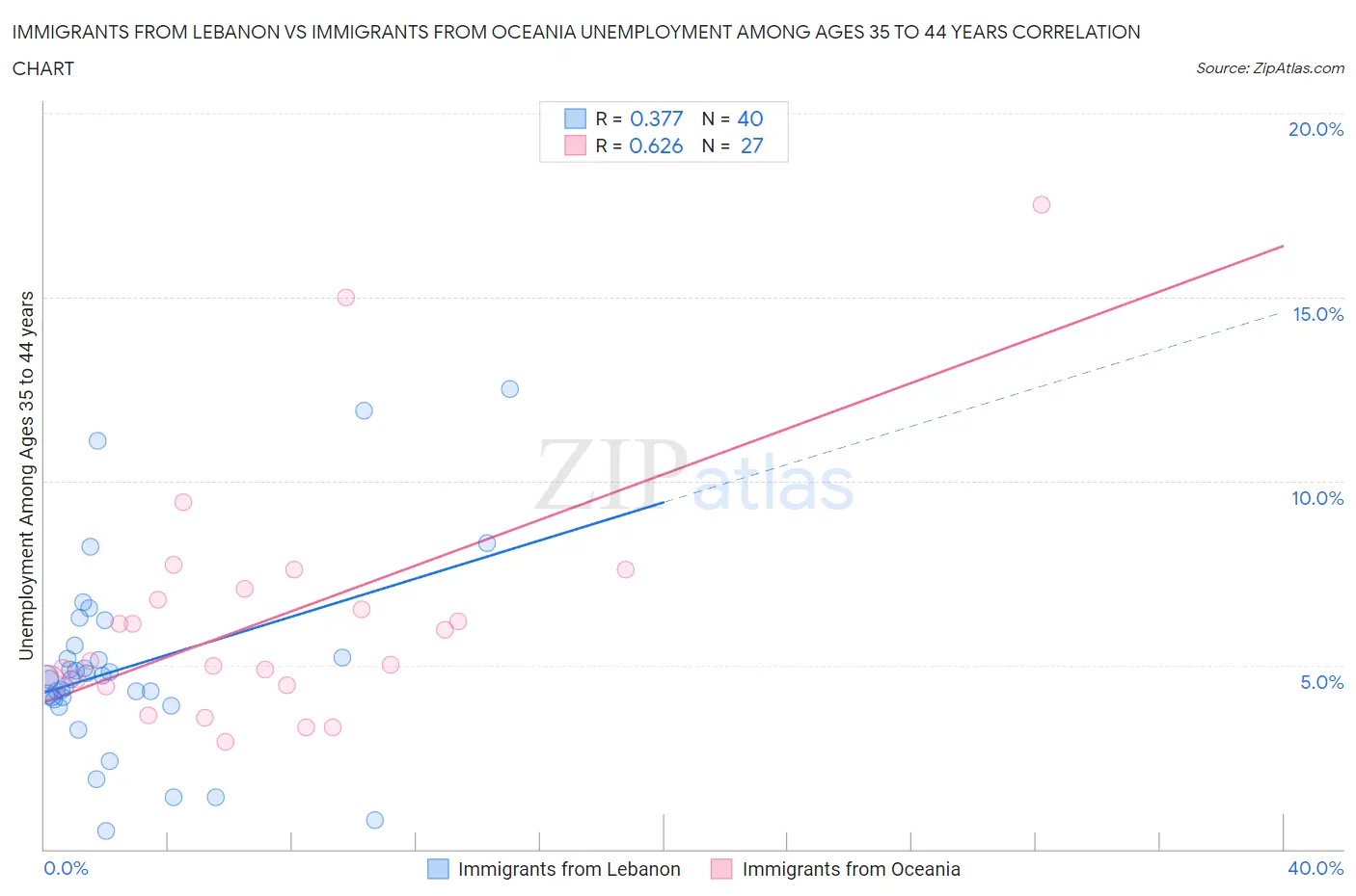 Immigrants from Lebanon vs Immigrants from Oceania Unemployment Among Ages 35 to 44 years