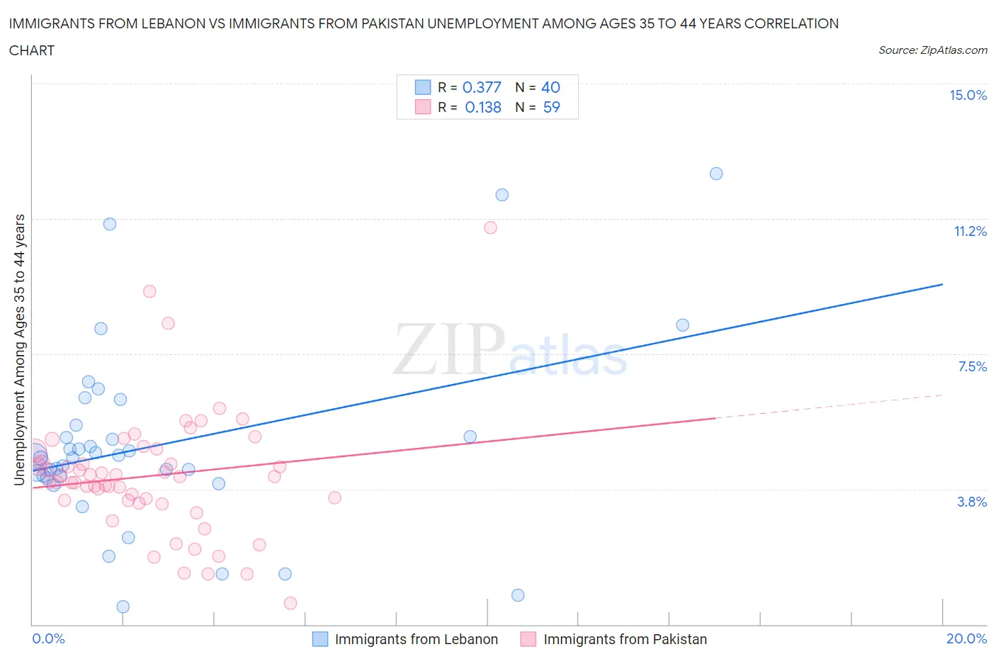 Immigrants from Lebanon vs Immigrants from Pakistan Unemployment Among Ages 35 to 44 years