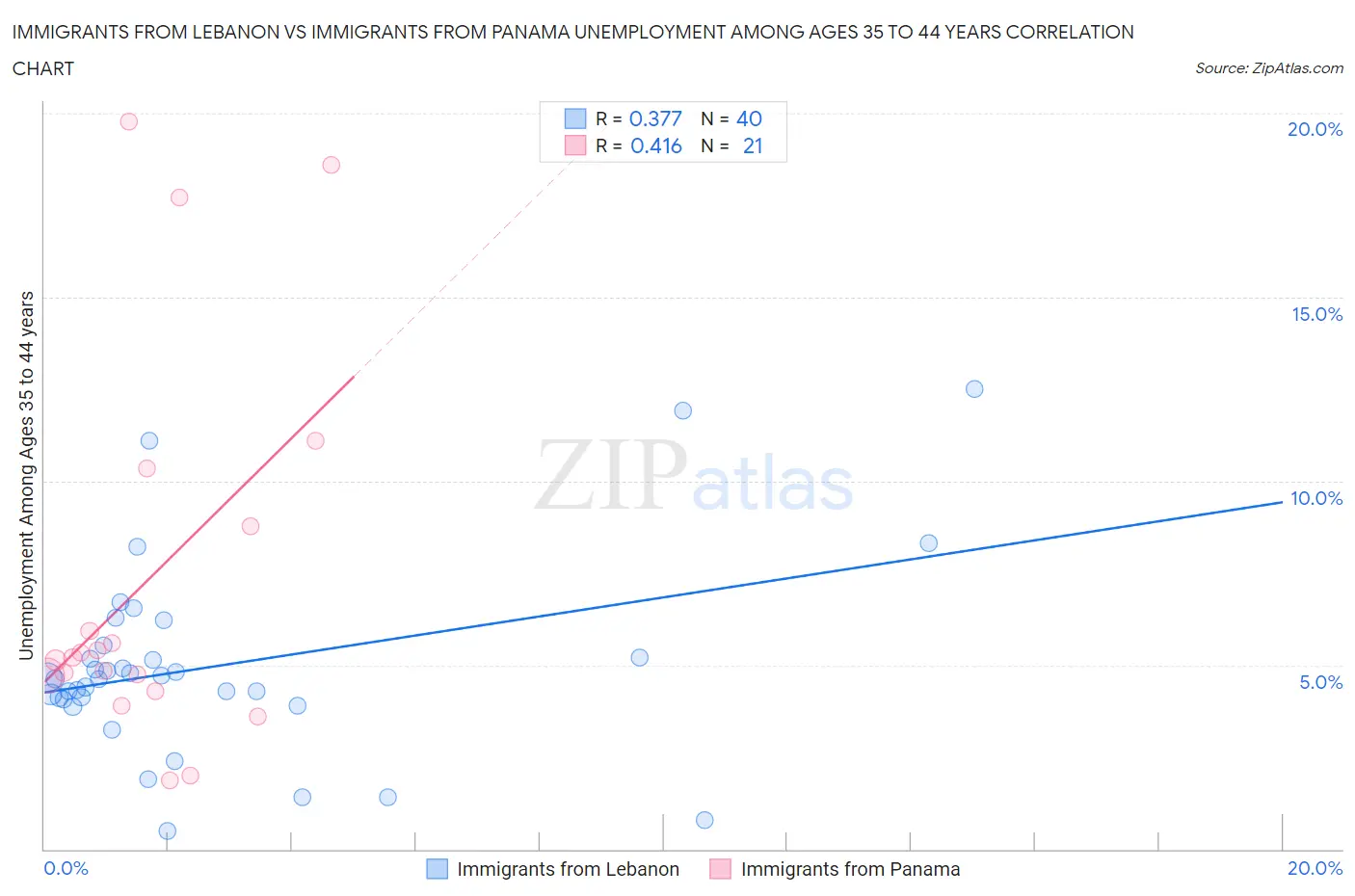 Immigrants from Lebanon vs Immigrants from Panama Unemployment Among Ages 35 to 44 years