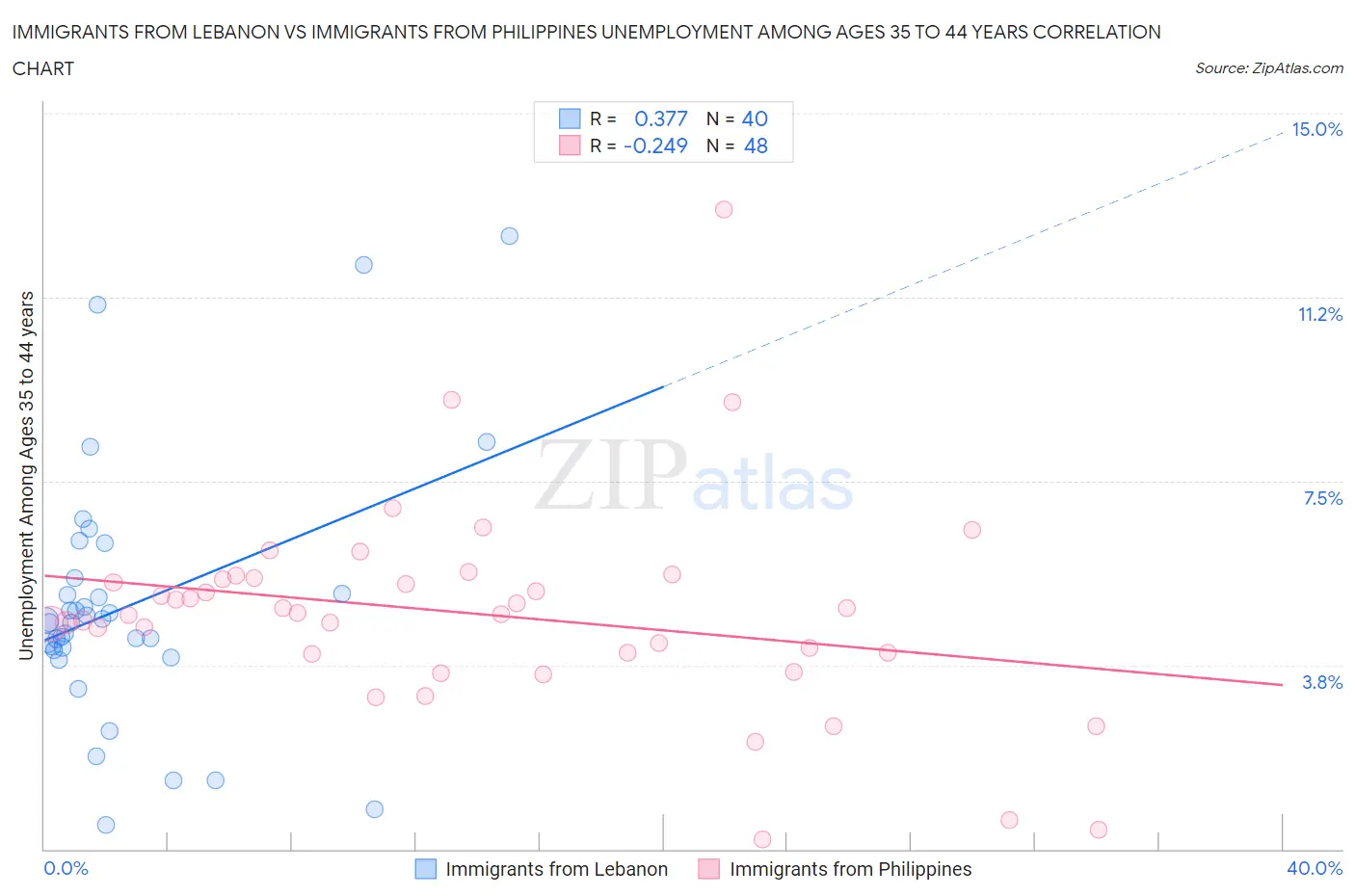 Immigrants from Lebanon vs Immigrants from Philippines Unemployment Among Ages 35 to 44 years
