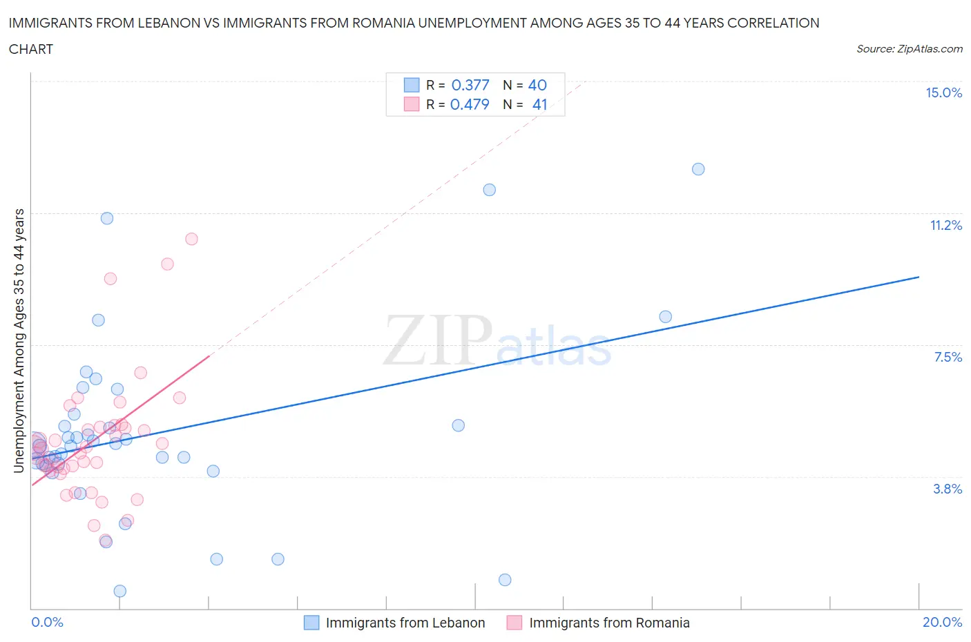 Immigrants from Lebanon vs Immigrants from Romania Unemployment Among Ages 35 to 44 years