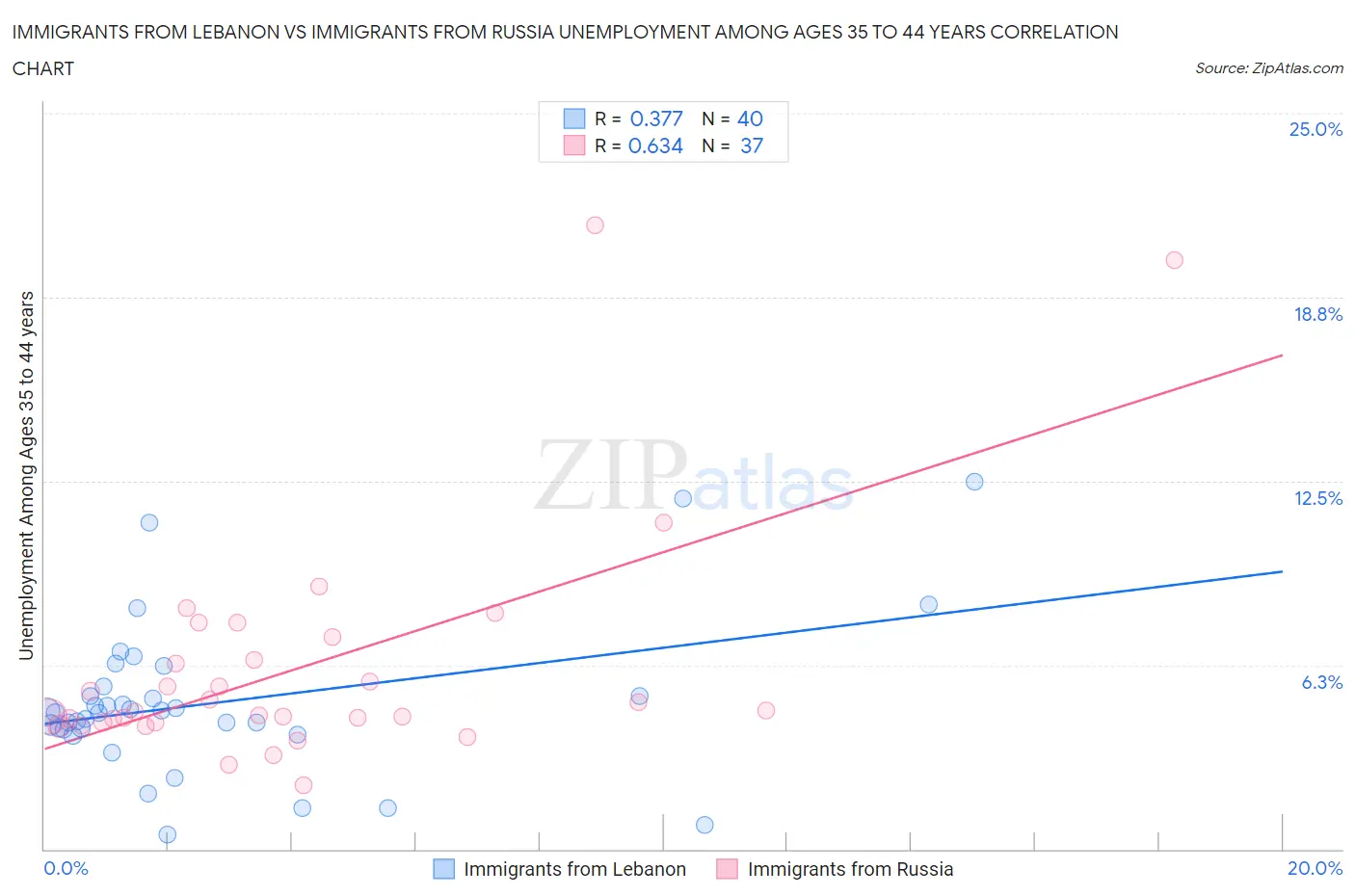Immigrants from Lebanon vs Immigrants from Russia Unemployment Among Ages 35 to 44 years