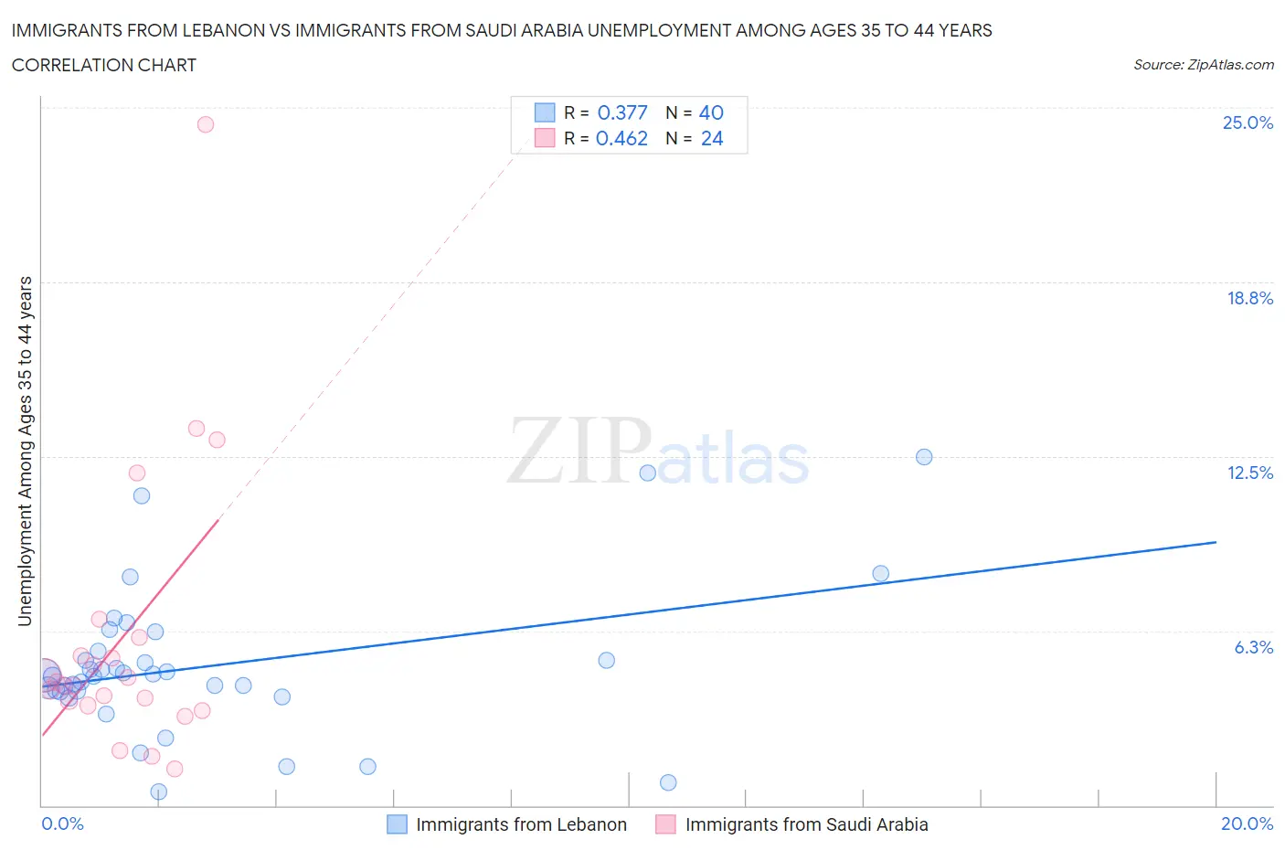 Immigrants from Lebanon vs Immigrants from Saudi Arabia Unemployment Among Ages 35 to 44 years