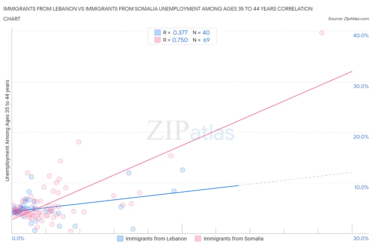 Immigrants from Lebanon vs Immigrants from Somalia Unemployment Among Ages 35 to 44 years