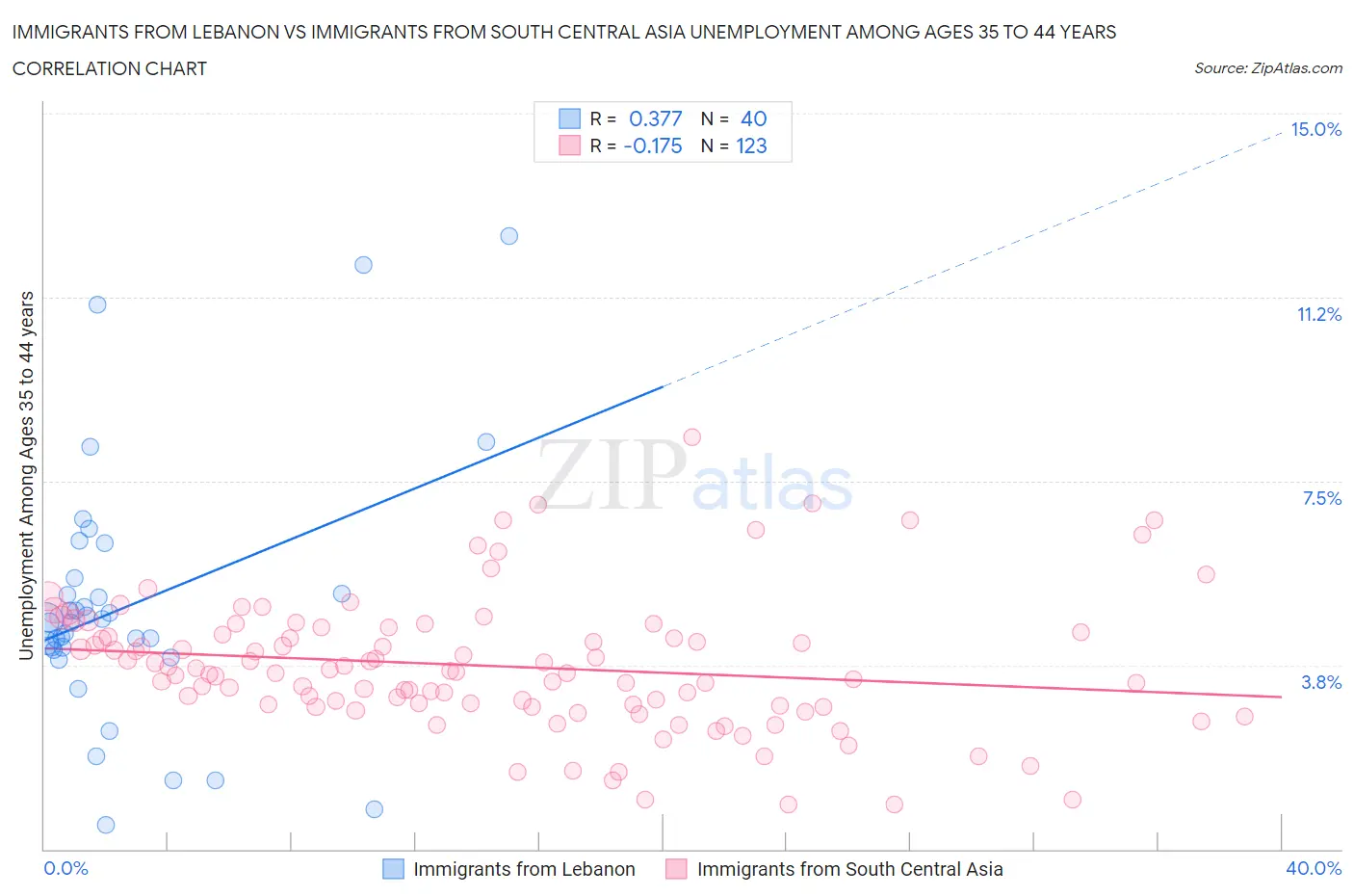 Immigrants from Lebanon vs Immigrants from South Central Asia Unemployment Among Ages 35 to 44 years