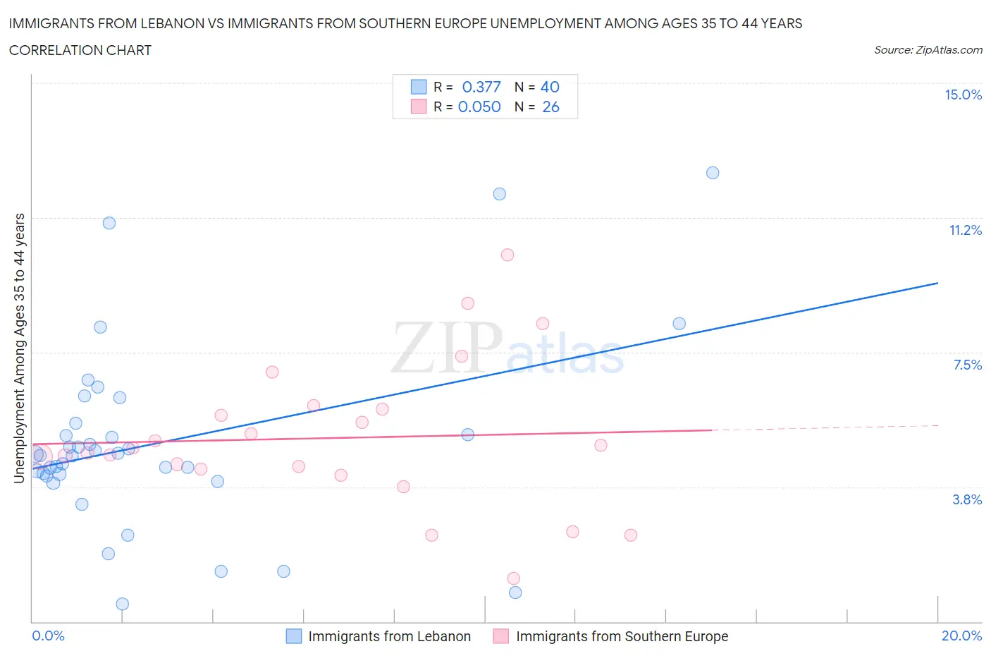 Immigrants from Lebanon vs Immigrants from Southern Europe Unemployment Among Ages 35 to 44 years