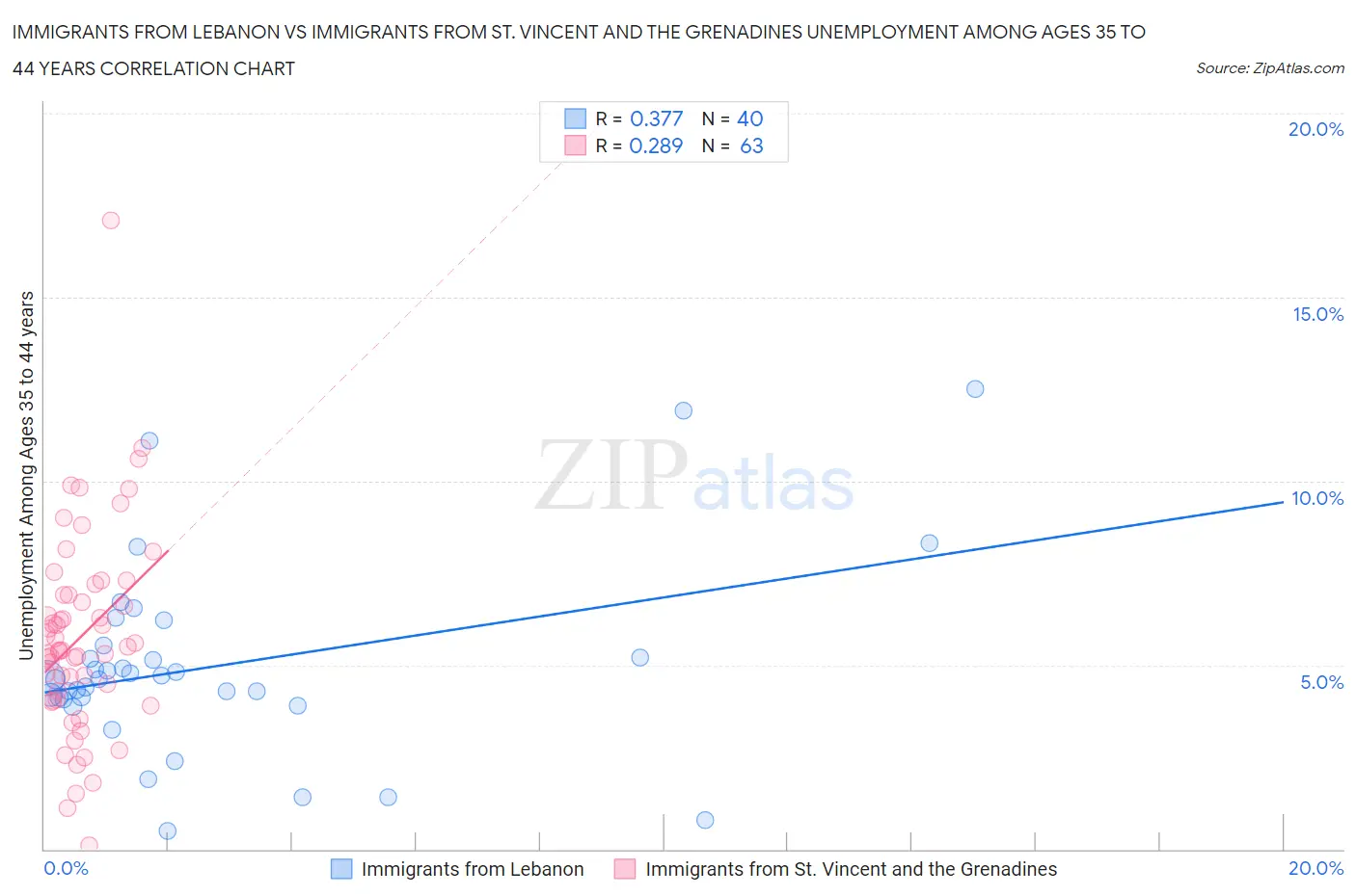 Immigrants from Lebanon vs Immigrants from St. Vincent and the Grenadines Unemployment Among Ages 35 to 44 years