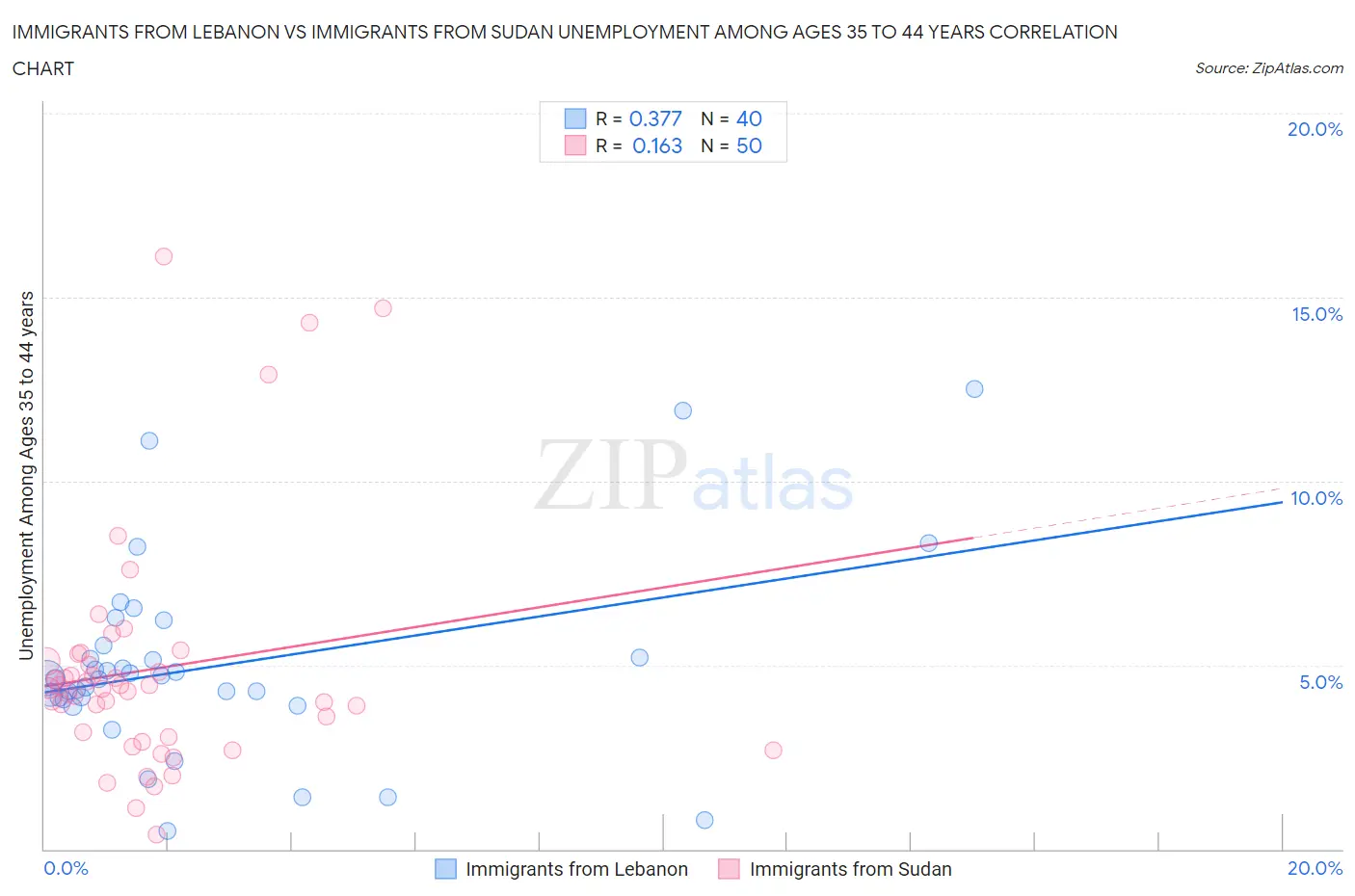 Immigrants from Lebanon vs Immigrants from Sudan Unemployment Among Ages 35 to 44 years