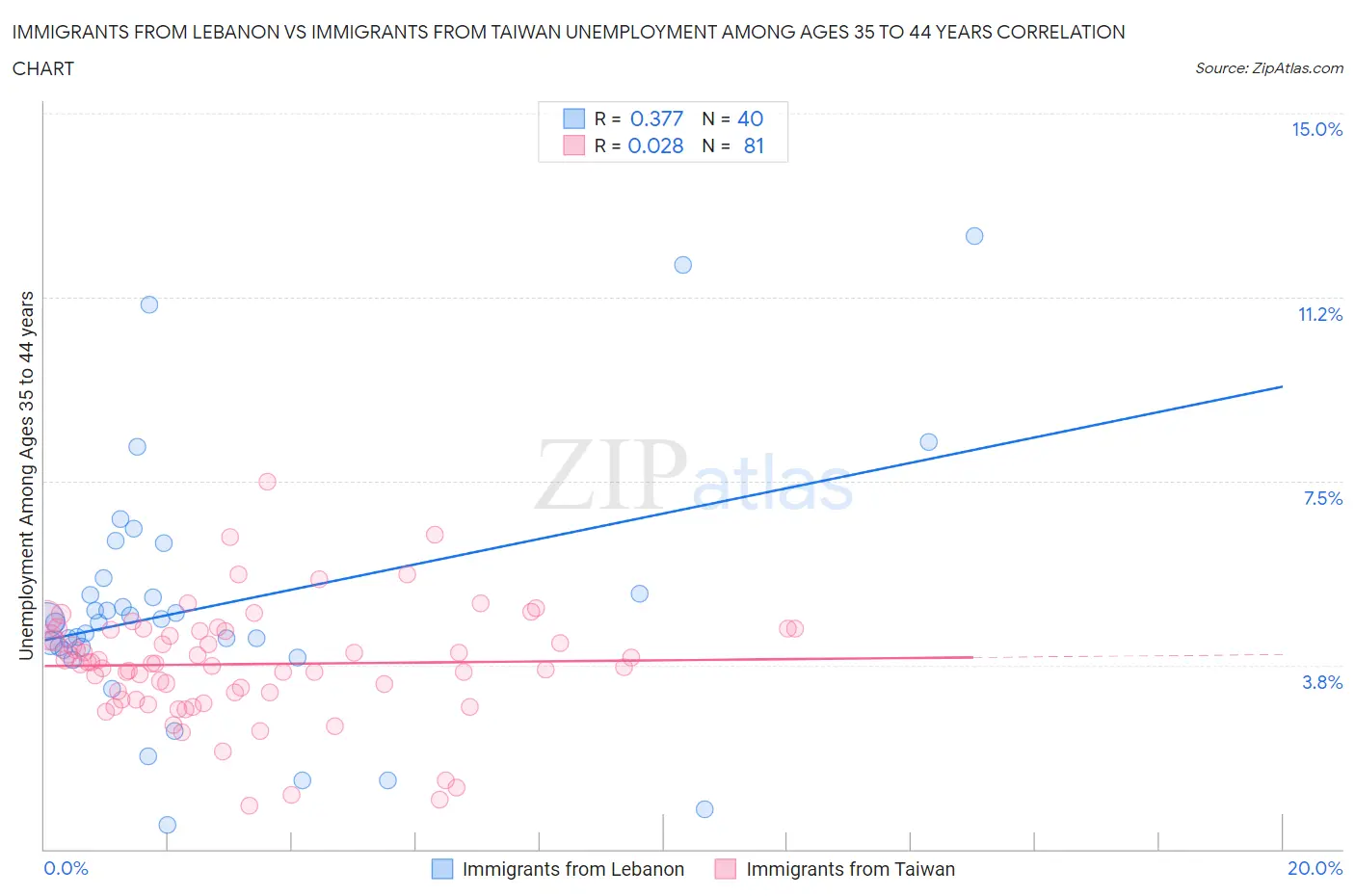 Immigrants from Lebanon vs Immigrants from Taiwan Unemployment Among Ages 35 to 44 years