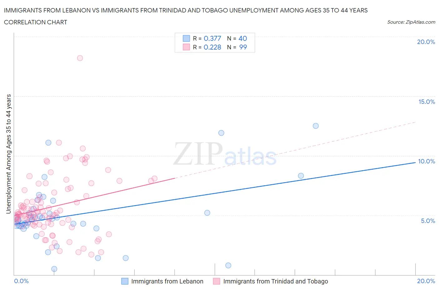 Immigrants from Lebanon vs Immigrants from Trinidad and Tobago Unemployment Among Ages 35 to 44 years