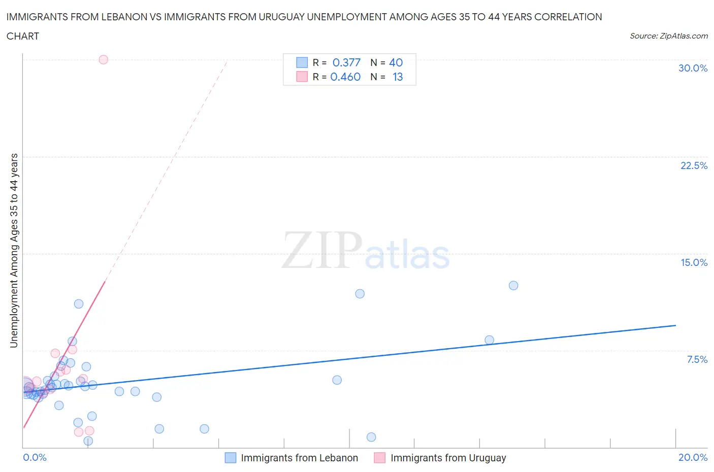 Immigrants from Lebanon vs Immigrants from Uruguay Unemployment Among Ages 35 to 44 years