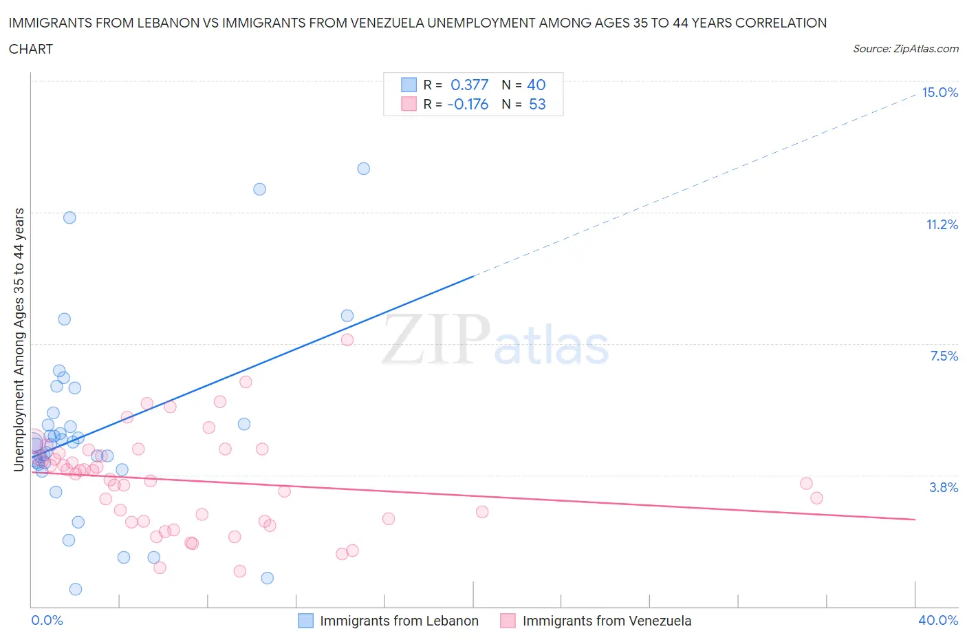 Immigrants from Lebanon vs Immigrants from Venezuela Unemployment Among Ages 35 to 44 years
