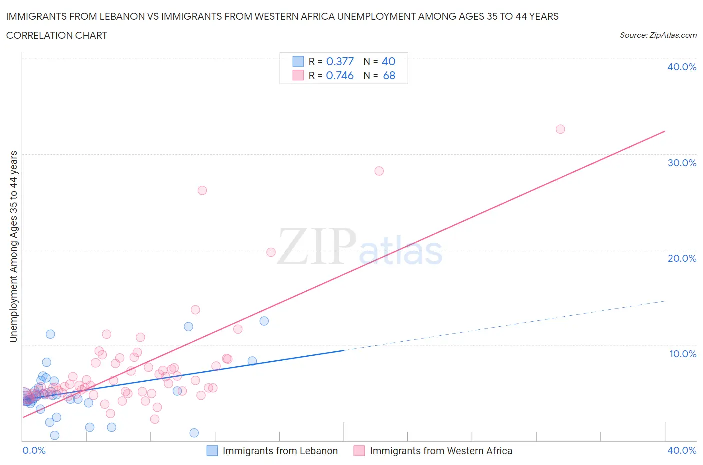 Immigrants from Lebanon vs Immigrants from Western Africa Unemployment Among Ages 35 to 44 years